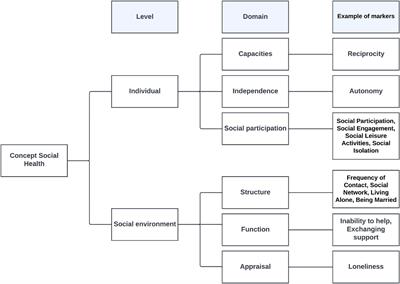 Recognition of social health: A conceptual framework in the context of dementia research